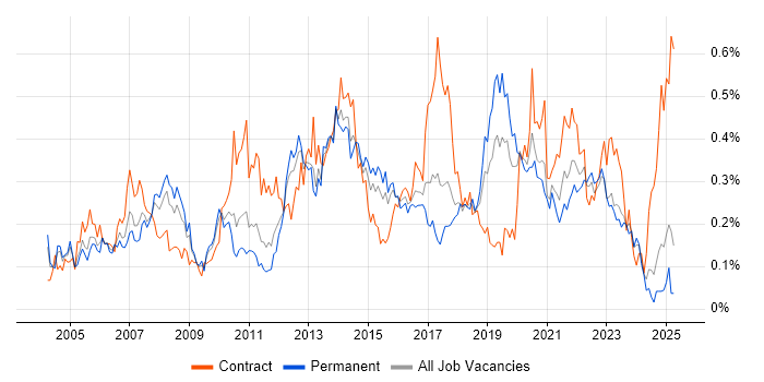 Job vacancy trend for Impact Analysis in the Midlands Job vacancy trend for Impact Analysis in the Midlands