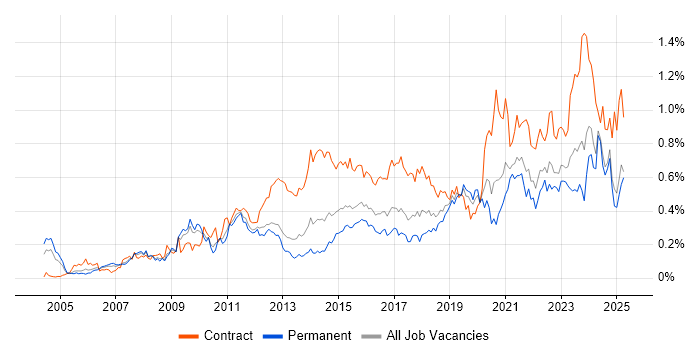 Job vacancy trend for Impact Assessments in the Midlands