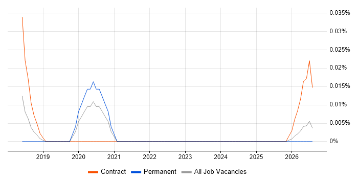 Impact Mapping job vacancy trend in the Midlands