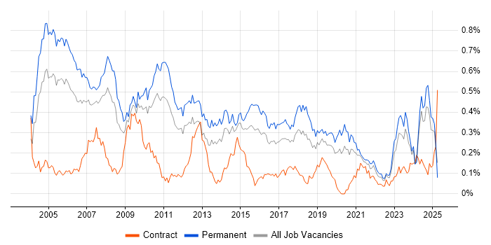Job vacancy trend for Implementation Consultant in the Midlands