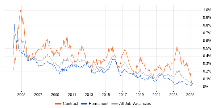 Job vacancy trend for Implementation Manager in the Midlands Job vacancy trend for Implementation Manager in the Midlands