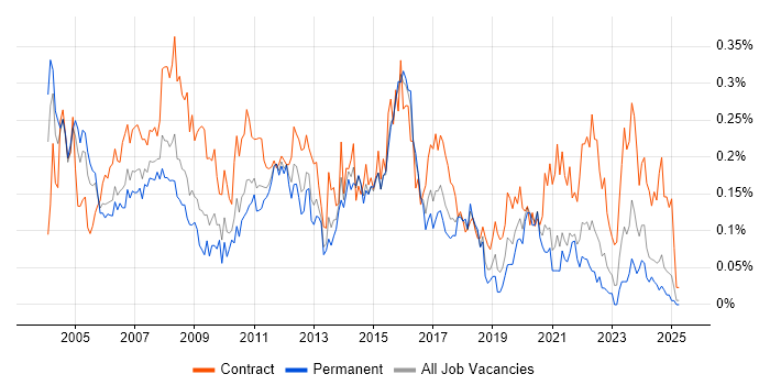 Job vacancy trend for Implementation Project Manager in the Midlands Job vacancy trend for Implementation Project Manager in the Midlands