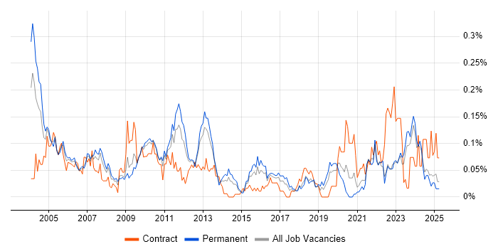 Job vacancy trend for Implementation Specialist in the Midlands