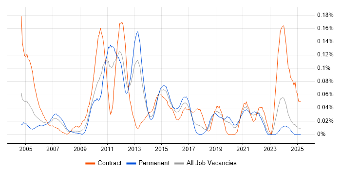 Job vacancy trend for Incident Analyst in the Midlands