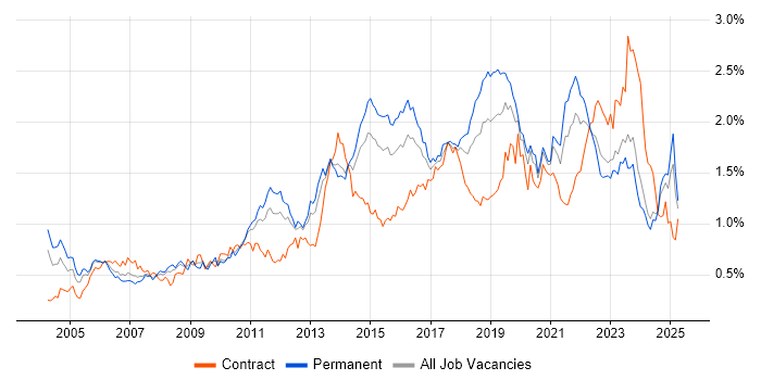 Job vacancy trend for Incident Management in the Midlands