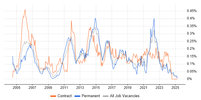 Job vacancy trend for Incident Manager in the Midlands Job vacancy trend for Incident Manager in the Midlands