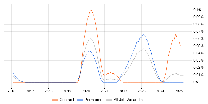 Job vacancy trend for Incident Responder in the Midlands