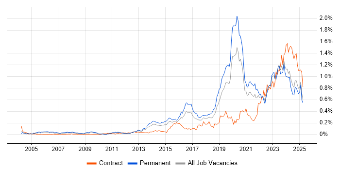 Job vacancy trend for Incident Response in the Midlands Job vacancy trend for Incident Response in the Midlands