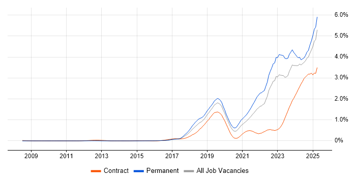 Job vacancy trend for Inclusion and Diversity in the Midlands Job vacancy trend for Inclusion and Diversity in the Midlands