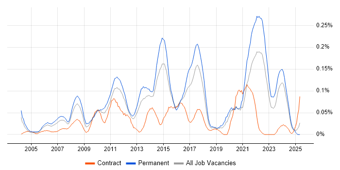 Job vacancy trend for InDesign in the Midlands Job vacancy trend for InDesign in the Midlands