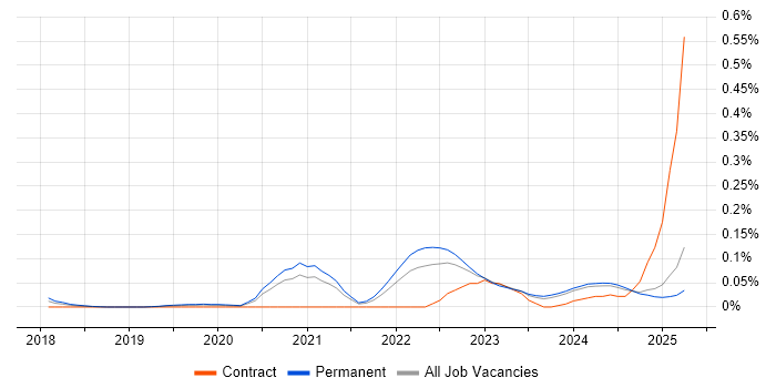 Job vacancy trend for Industrial Internet of Things in the Midlands Job vacancy trend for Industrial Internet of Things in the Midlands