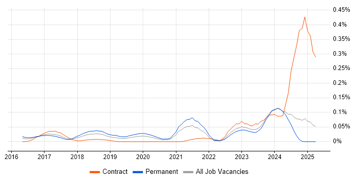 Job vacancy trend for Industry 4.0 in the Midlands Job vacancy trend for Industry 4.0 in the Midlands