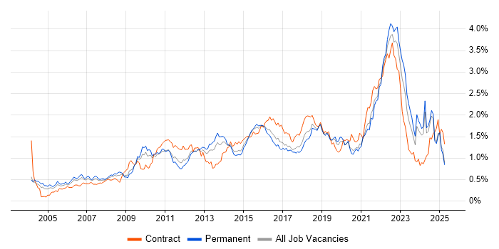 Job vacancy trend for Influencing Skills in the Midlands