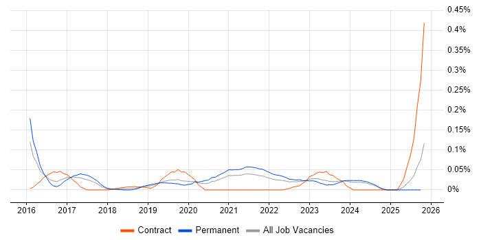 InfluxDB job vacancy trend in the Midlands