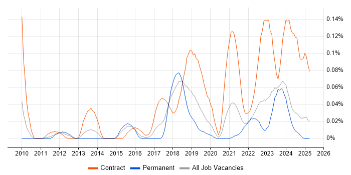 Job vacancy trend for Infoblox in the Midlands Job vacancy trend for Infoblox in the Midlands
