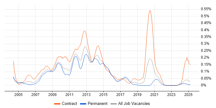 Job vacancy trend for InfoPath in the Midlands Job vacancy trend for InfoPath in the Midlands