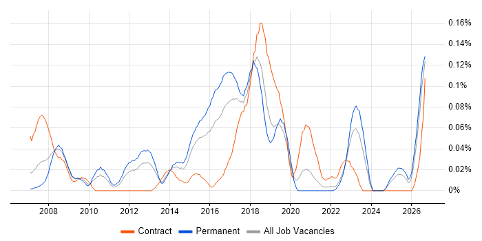 Infor M3 job vacancy trend in the Midlands