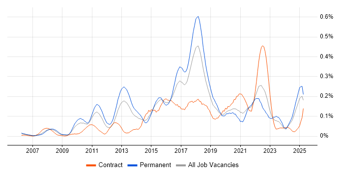 Job vacancy trend for Infor in the Midlands Job vacancy trend for Infor in the Midlands