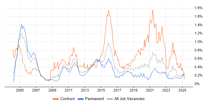 Job vacancy trend for Informatica in the Midlands