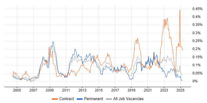 Job vacancy trend for Informatics in the Midlands