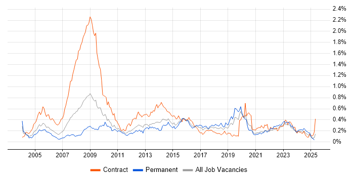 Job vacancy trend for Information Analyst in the Midlands Job vacancy trend for Information Analyst in the Midlands