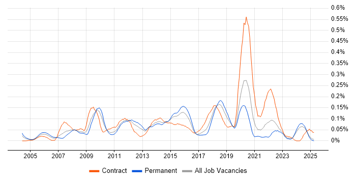 Job vacancy trend for Information Architect in the Midlands Job vacancy trend for Information Architect in the Midlands