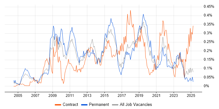 Job vacancy trend for Information Architecture in the Midlands