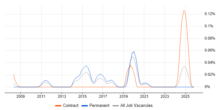 Information Assurance Manager job vacancy trend in the Midlands
