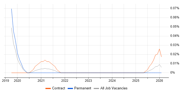 Information Assurance Specialist job vacancy trend in the Midlands