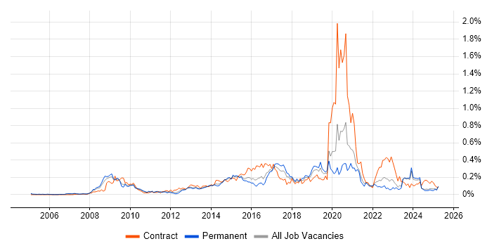 Job vacancy trend for Information Assurance in the Midlands