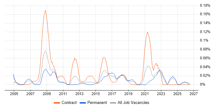 Information Governance Manager job vacancy trend in the Midlands