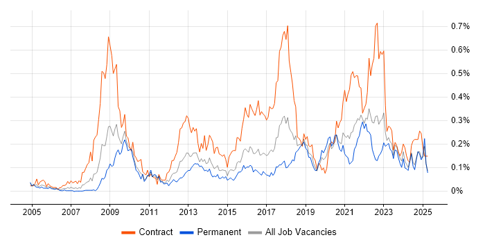 Job vacancy trend for Information Governance in the Midlands