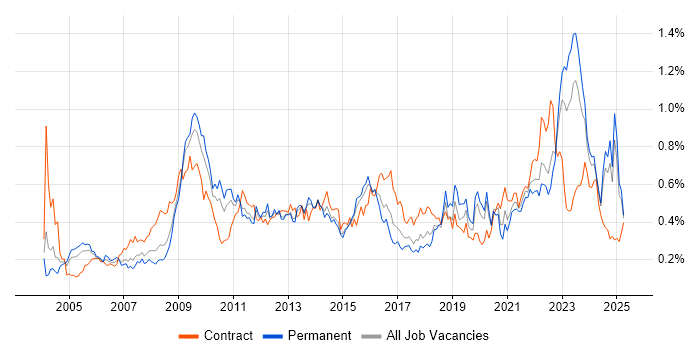 Job vacancy trend for Information Management in the Midlands Job vacancy trend for Information Management in the Midlands