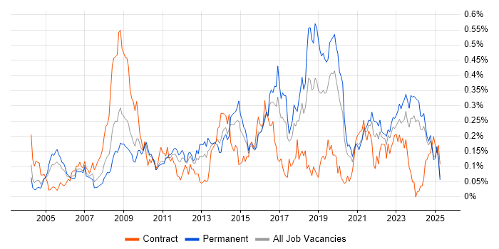 Job vacancy trend for Information Manager in the Midlands Job vacancy trend for Information Manager in the Midlands