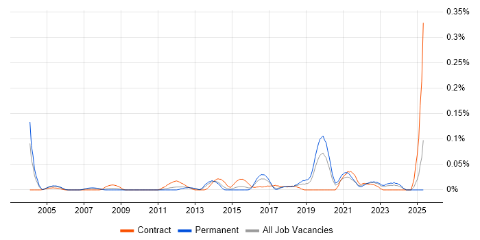 Job vacancy trend for Information Risk Analyst in the Midlands Job vacancy trend for Information Risk Analyst in the Midlands