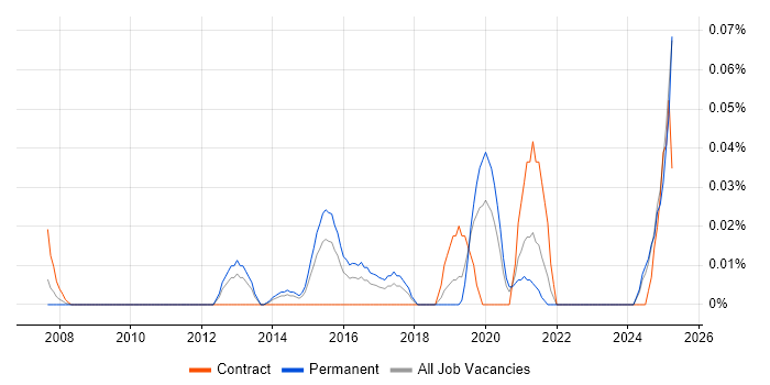 Job vacancy trend for Information Security Advisor in the Midlands Job vacancy trend for Information Security Advisor in the Midlands