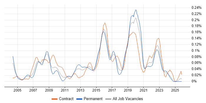 Information Security Consultant job vacancy trend in the Midlands