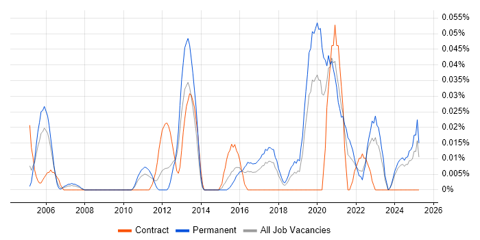 Job vacancy trend for Information Security Engineer in the Midlands Job vacancy trend for Information Security Engineer in the Midlands
