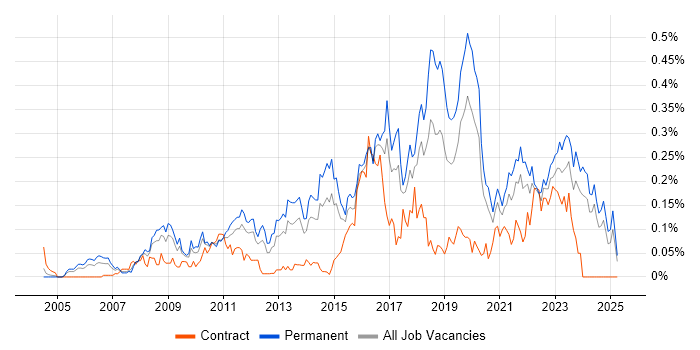 Job vacancy trend for Information Security Manager in the Midlands Job vacancy trend for Information Security Manager in the Midlands