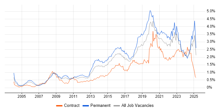 Job vacancy trend for Information Security in the Midlands Job vacancy trend for Information Security in the Midlands
