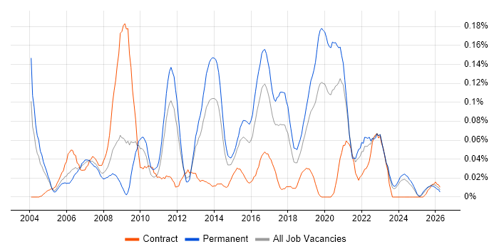 Information Specialist job vacancy trend in the Midlands
