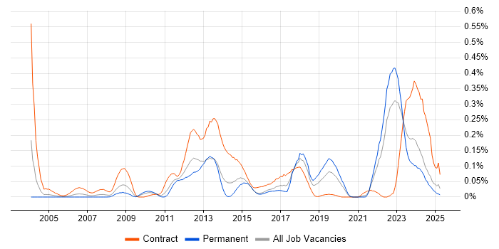 Job vacancy trend for Infotainment in the Midlands