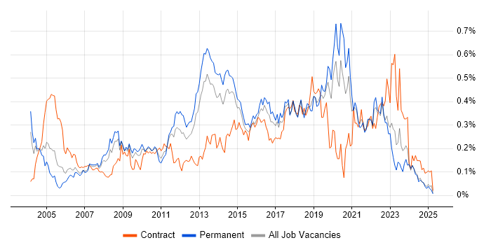 Job vacancy trend for Infrastructure Analyst in the Midlands Job vacancy trend for Infrastructure Analyst in the Midlands