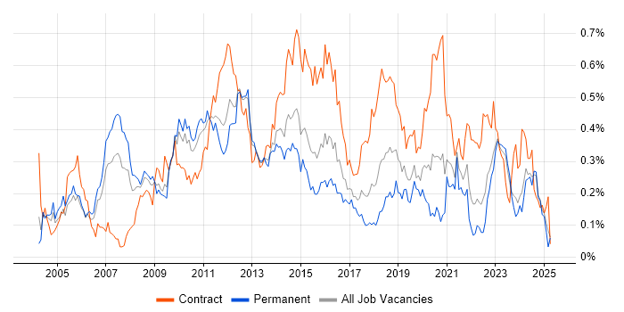 Job vacancy trend for Infrastructure Architect in the Midlands Job vacancy trend for Infrastructure Architect in the Midlands