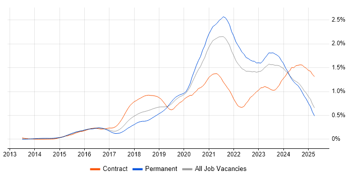 Job vacancy trend for Infrastructure as Code in the Midlands Job vacancy trend for Infrastructure as Code in the Midlands