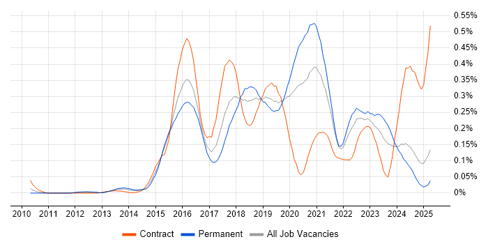 Job vacancy trend for Infrastructure Automation in the Midlands Job vacancy trend for Infrastructure Automation in the Midlands