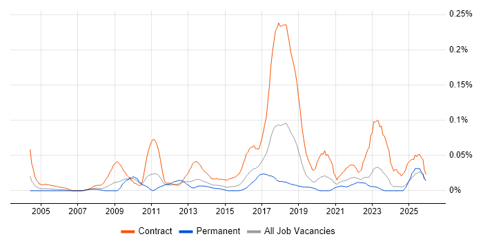Infrastructure Business Analyst job vacancy trend in the Midlands