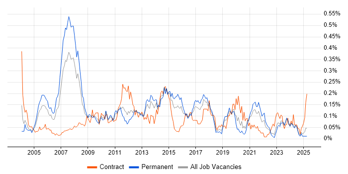 Job vacancy trend for Infrastructure Consultant in the Midlands Job vacancy trend for Infrastructure Consultant in the Midlands