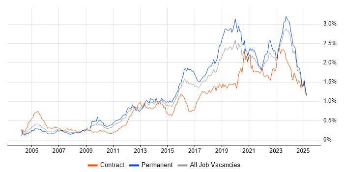 Job vacancy trend for Infrastructure Engineer in the Midlands Job vacancy trend for Infrastructure Engineer in the Midlands