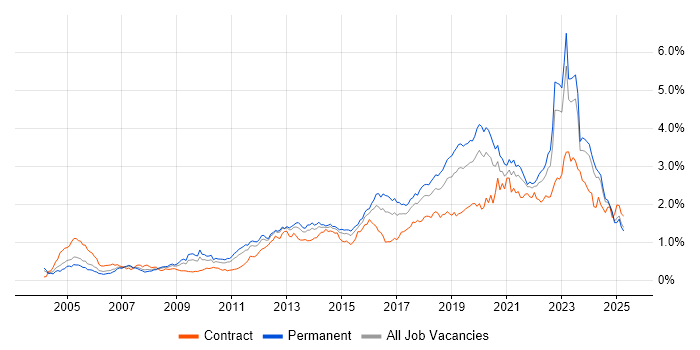 Job vacancy trend for Infrastructure Engineering in the Midlands Job vacancy trend for Infrastructure Engineering in the Midlands